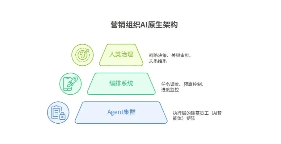 营销组织AI化落地——从"人海战术"到"智能体矩阵"