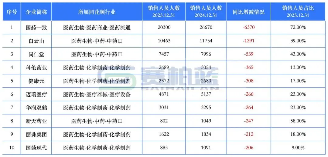 67家头部药企,销售人员减少(附名单)