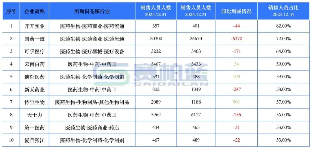 67家头部药企,销售人员减少(附名单)