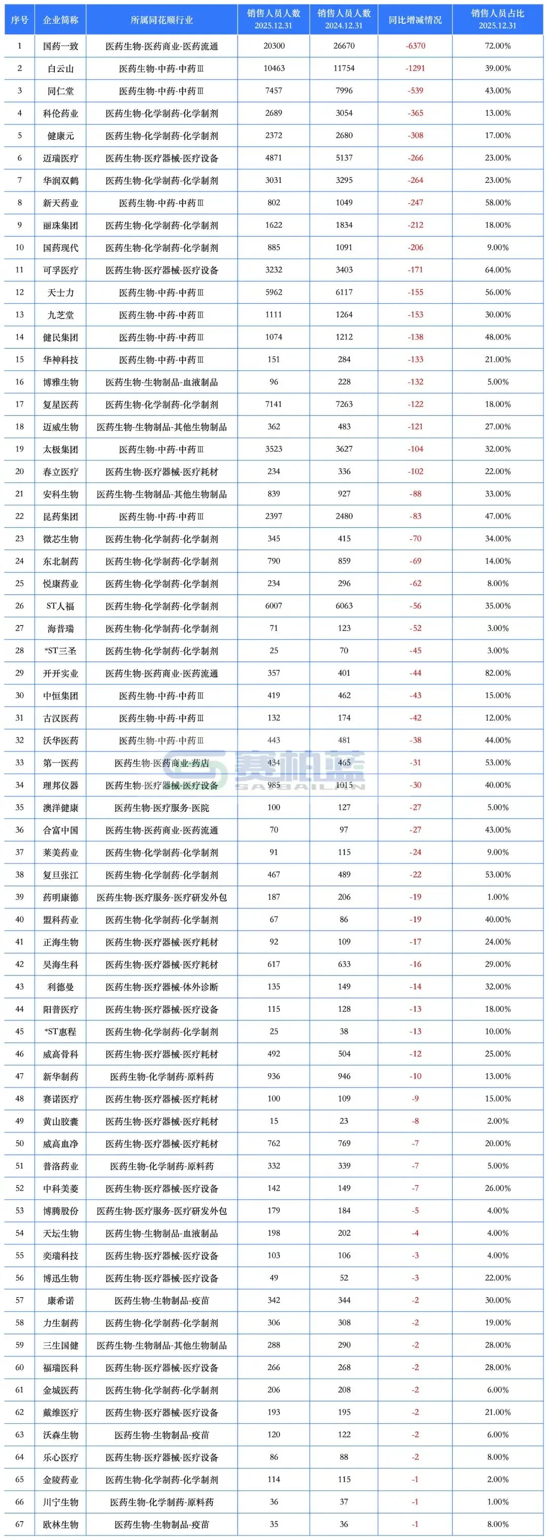 67家头部药企,销售人员减少(附名单)