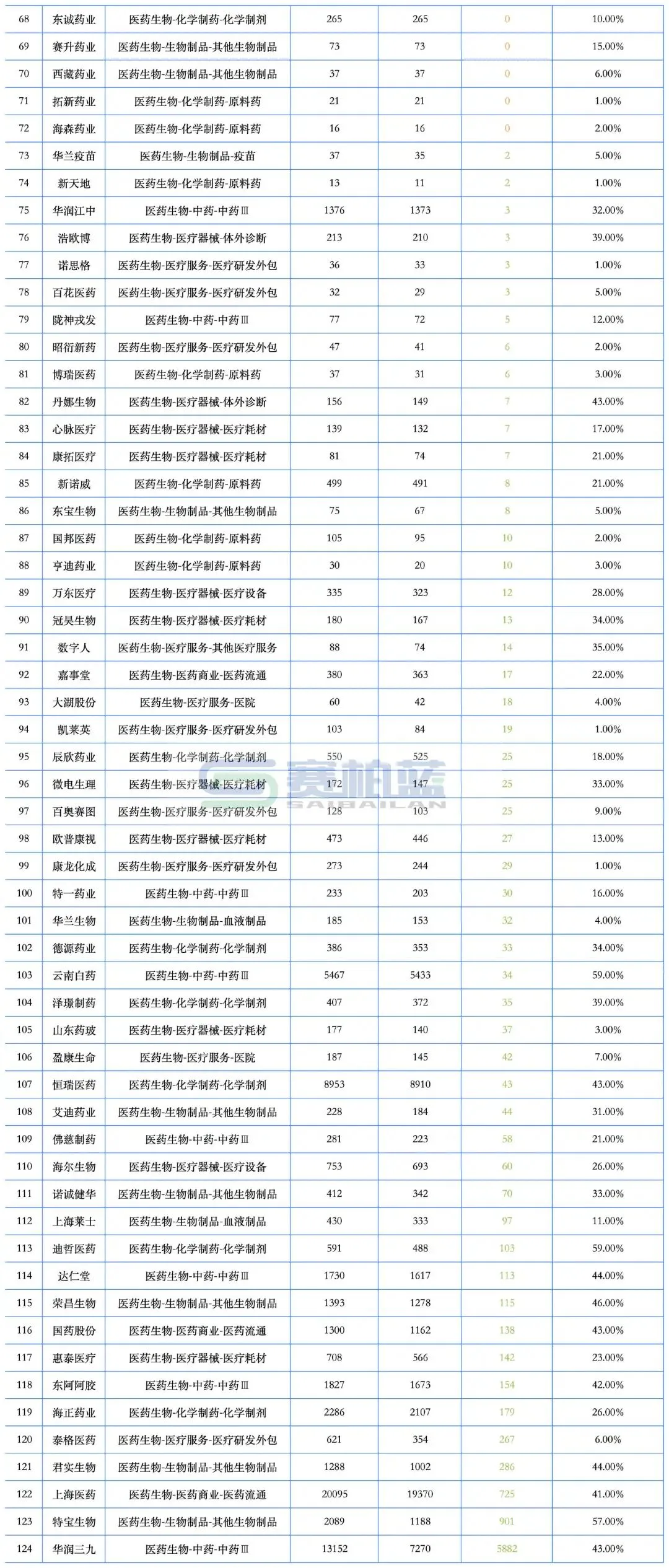 67家头部药企,销售人员减少(附名单)