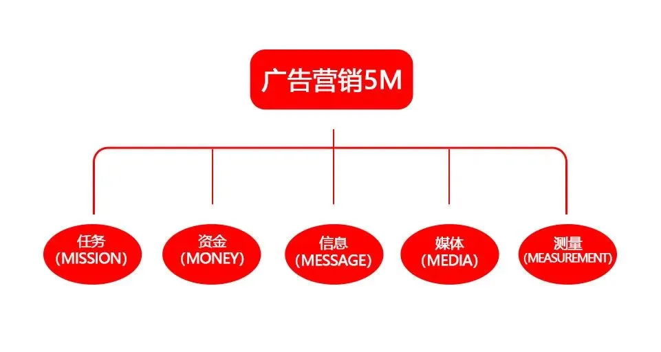 广告营销5M:如何制定一个广告策划案
