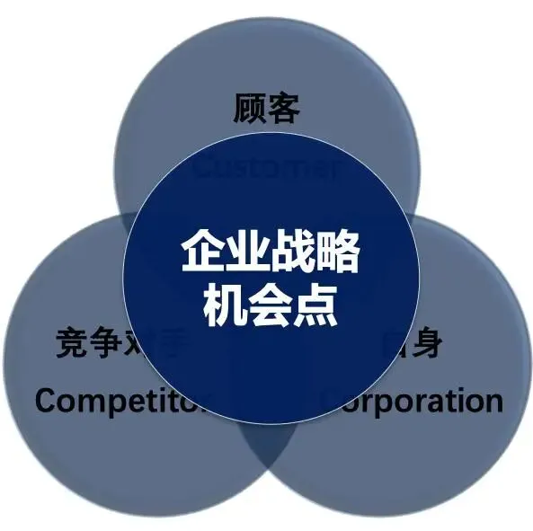 3C战略三角模型:经典的营销战略管理工具
