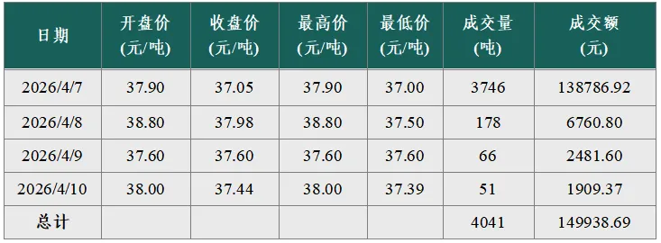 【碳市场行情周报】2026年4月6日-2026年4月10日碳市场行情周报