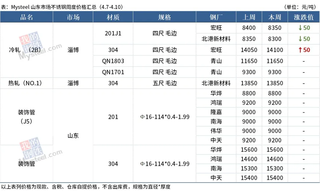山东不锈钢市场行情(2026.4.7-4.10)