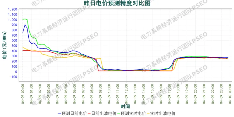 山西电力市场预测分析简报(2026.4.10)