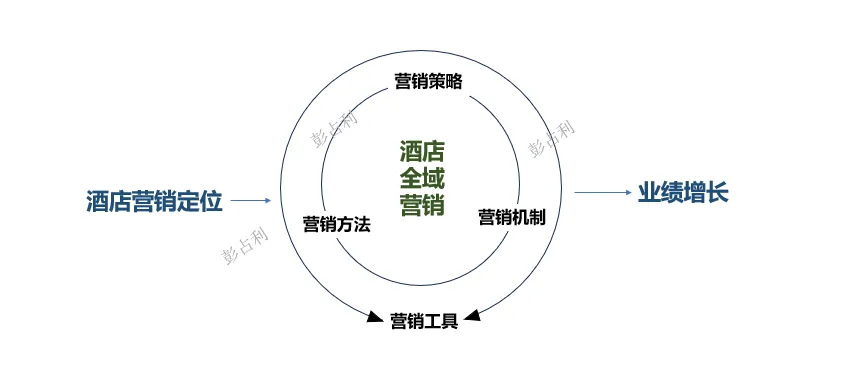 别再喊“全员营销”了:大多数酒店,根本没有这套能力