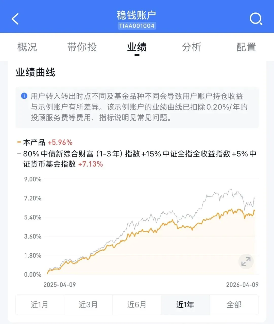 最近拿「近 1 年」业绩营销你,要小心