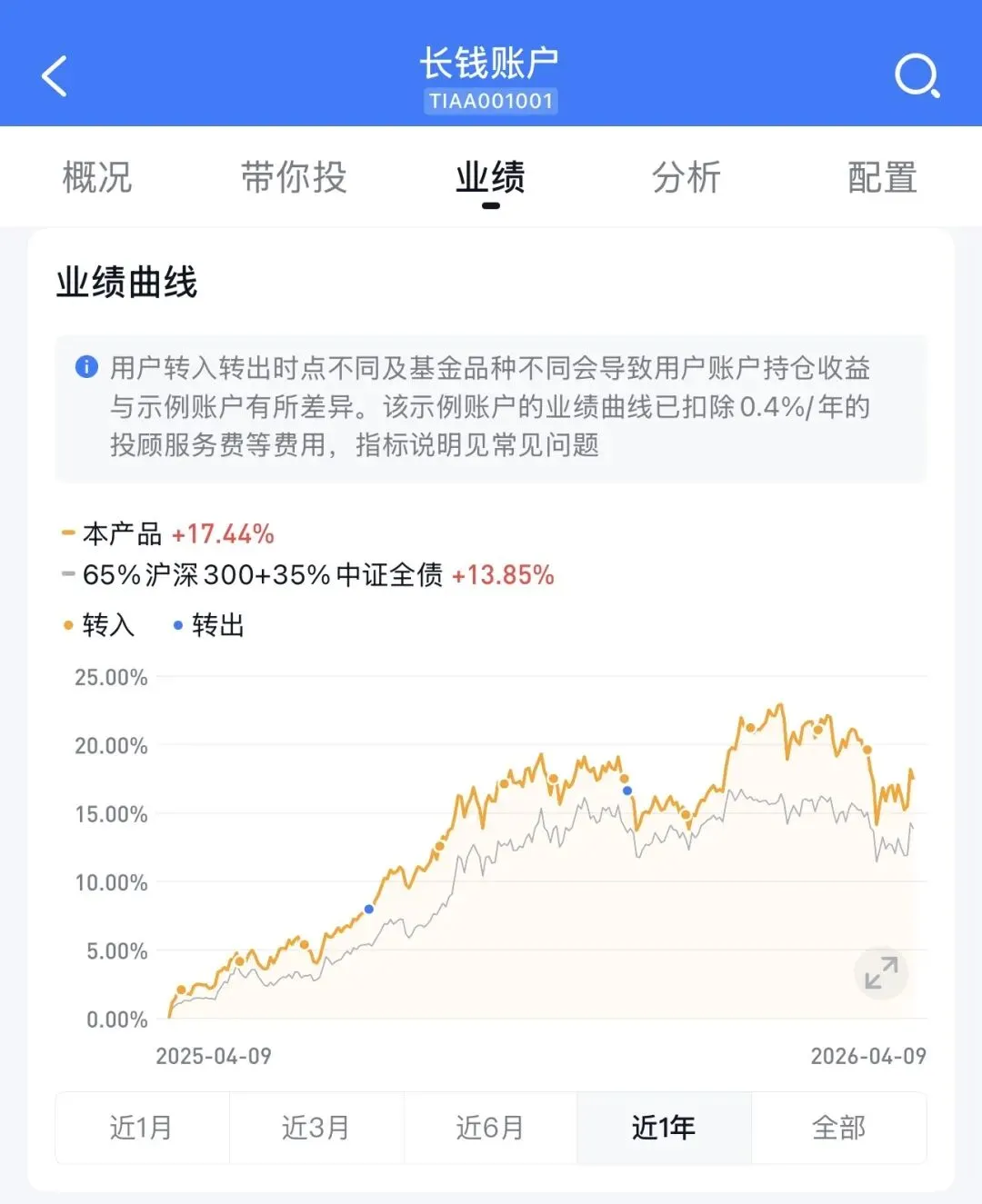最近拿「近 1 年」业绩营销你,要小心