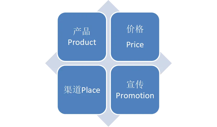 4P营销模型:制定市场战略最经典的营销理论工具