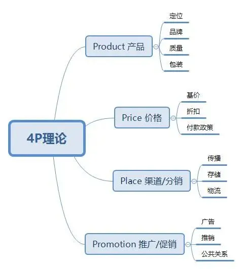 4P营销模型:制定市场战略最经典的营销理论工具