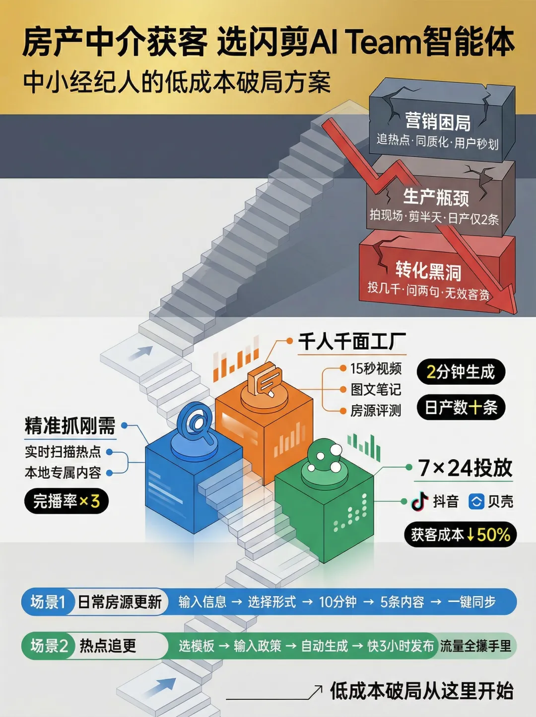 闪剪AI Team | 破解房产中介获客困局,低成本高效拉新实战解析