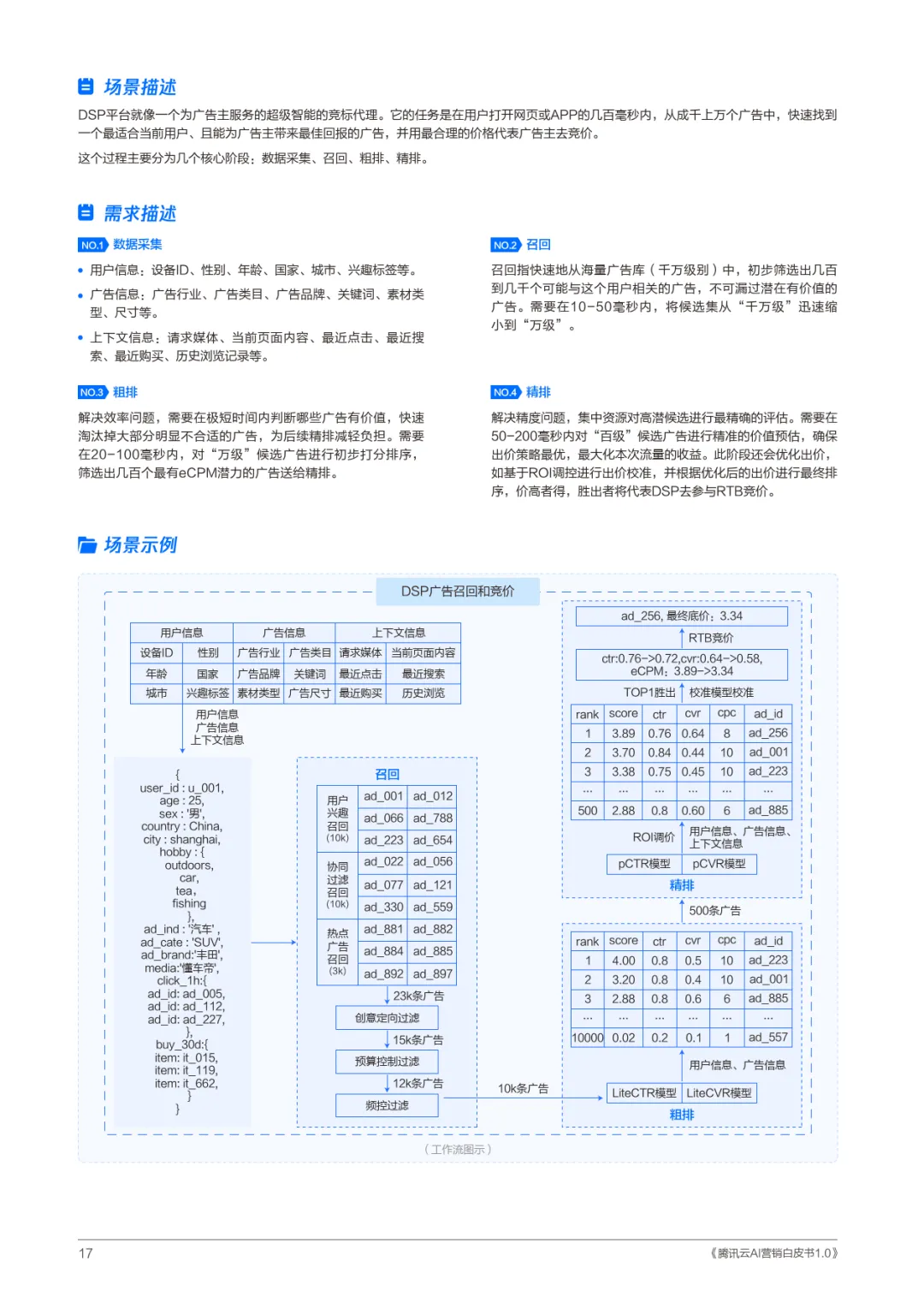 腾讯云AI营销白皮书1.0-腾讯