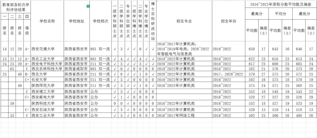 陕西省计算机科学与技术强校2016~2022年广西高考分数平均数?