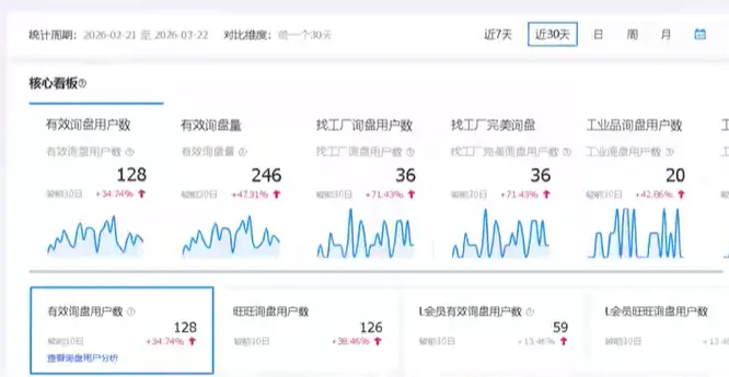 工业品网络推广/工业品获客除了打电话开展会,还有3种精准获客的有效途径