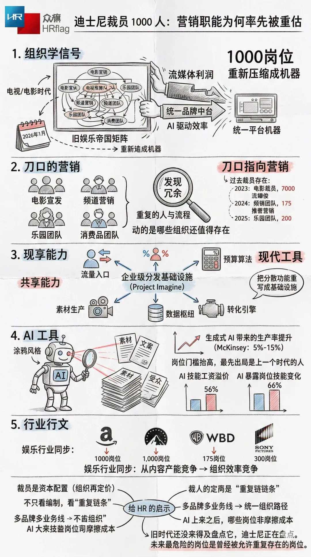 迪士尼裁员 1000 人:营销职能为何率先被重估