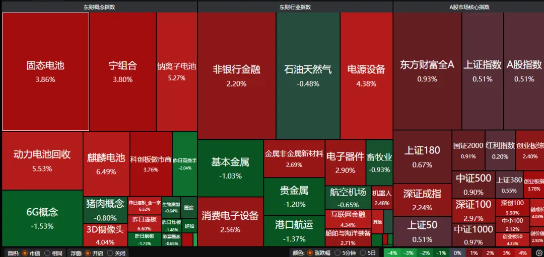 市场风险偏好有所提升 电池板块大涨 | 权益市场日报