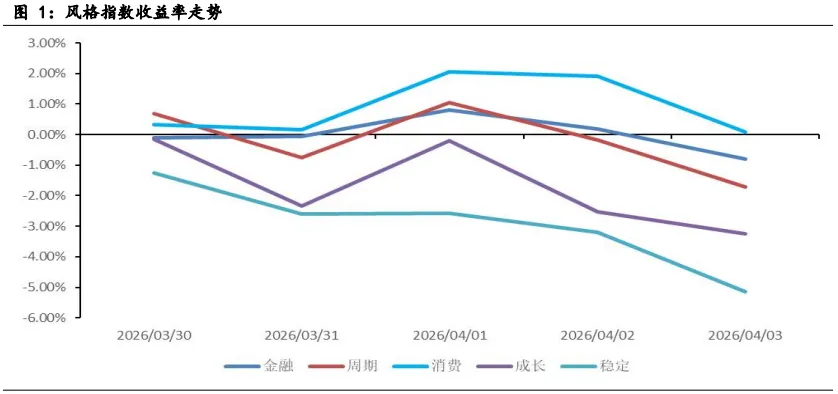 市场风险偏好有所提升 电池板块大涨 | 权益市场日报