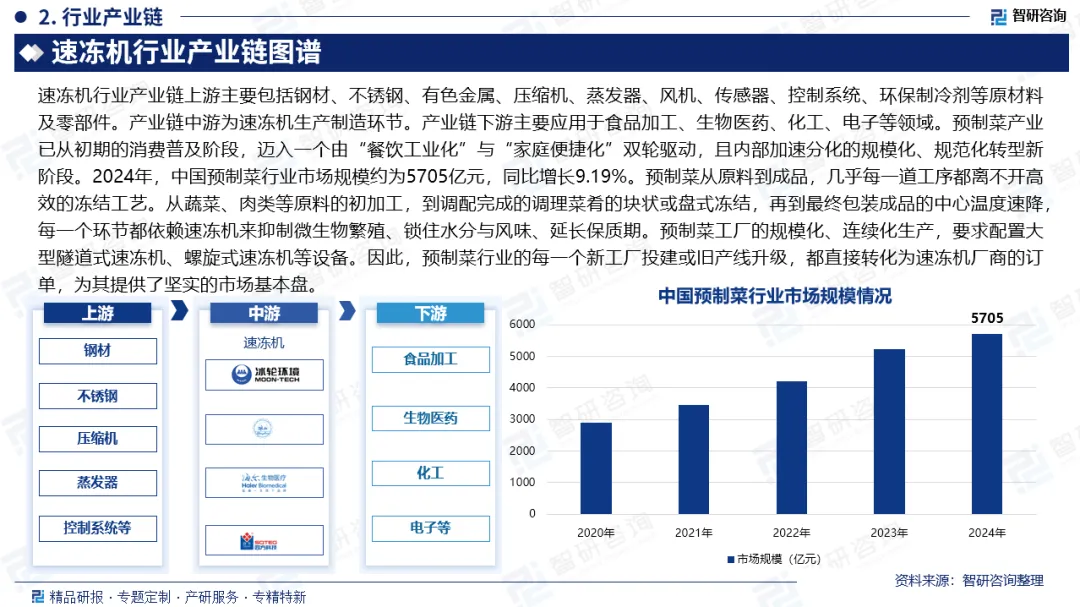 【行业分析】2026年中国速冻机行业市场规模、产业链全景及竞争格局分析报告