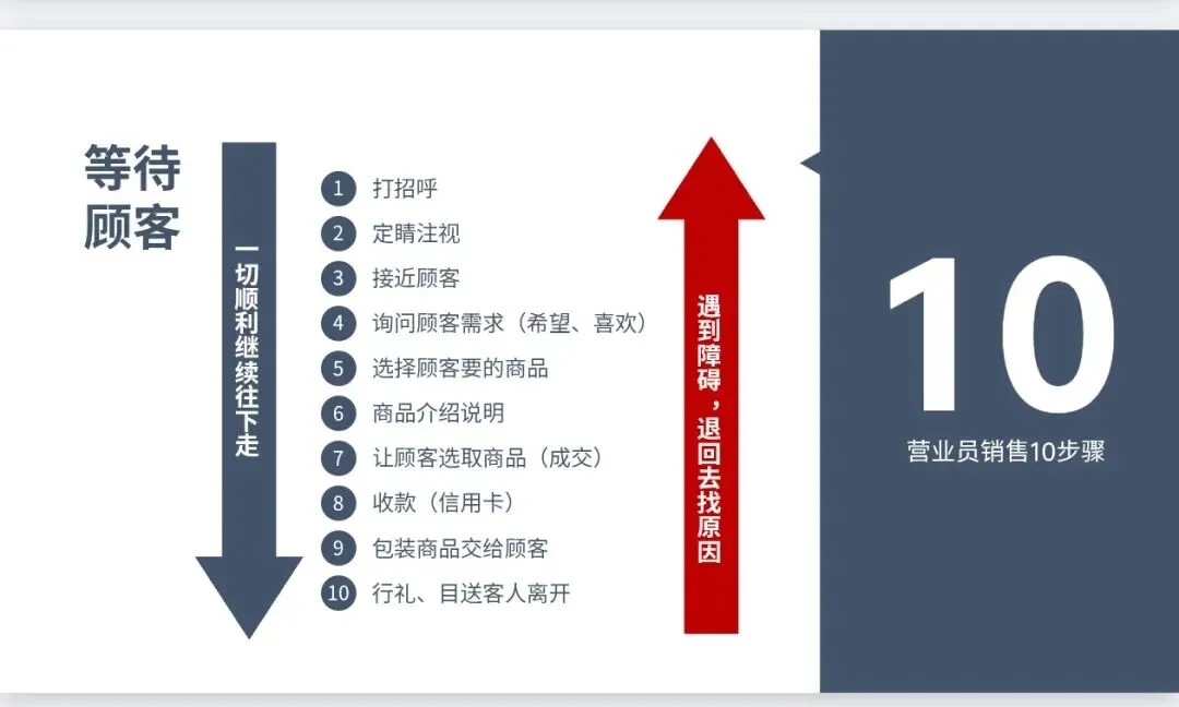 营销与销售技巧