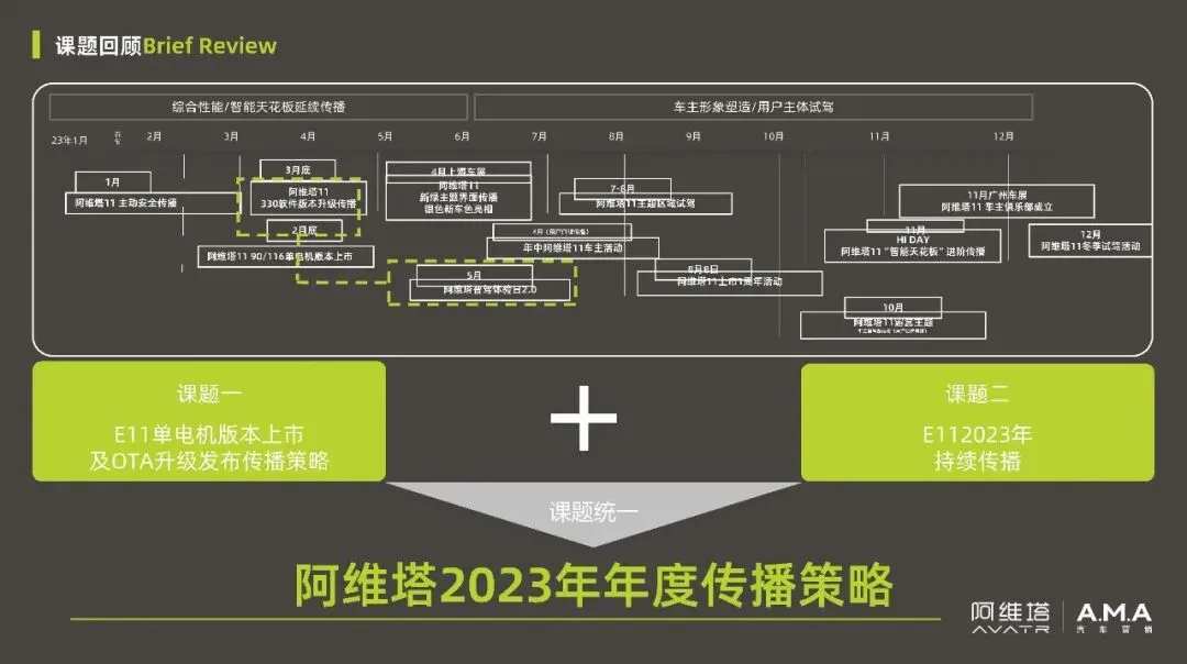 阿维塔汽车品牌年度营销传播规划【新能源汽车】【营销规划】