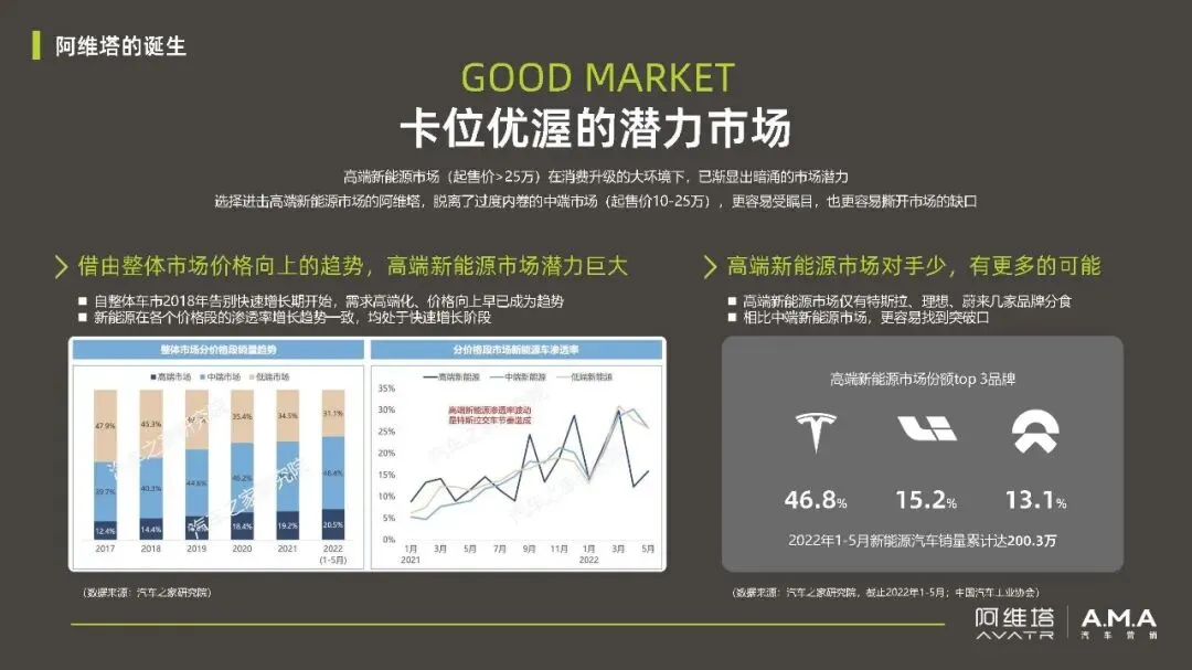 阿维塔汽车品牌年度营销传播规划【新能源汽车】【营销规划】