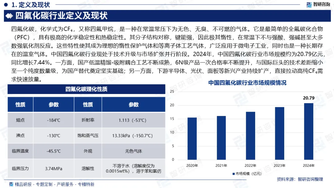智研咨询发布:四氟化碳行业市场运行态势、进出口贸易及发展趋势预测报告