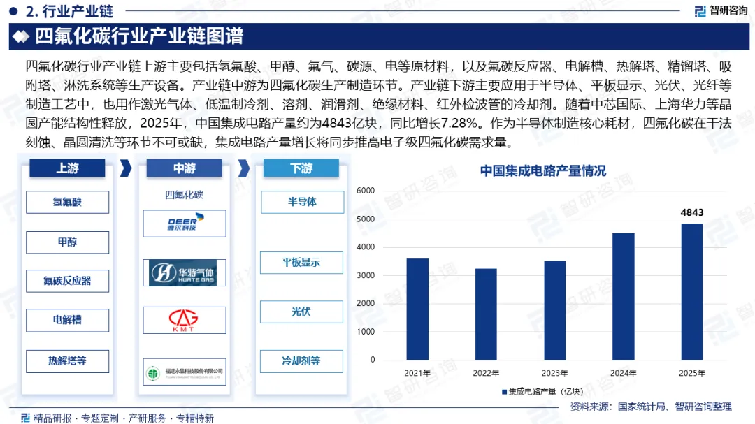 智研咨询发布:四氟化碳行业市场运行态势、进出口贸易及发展趋势预测报告