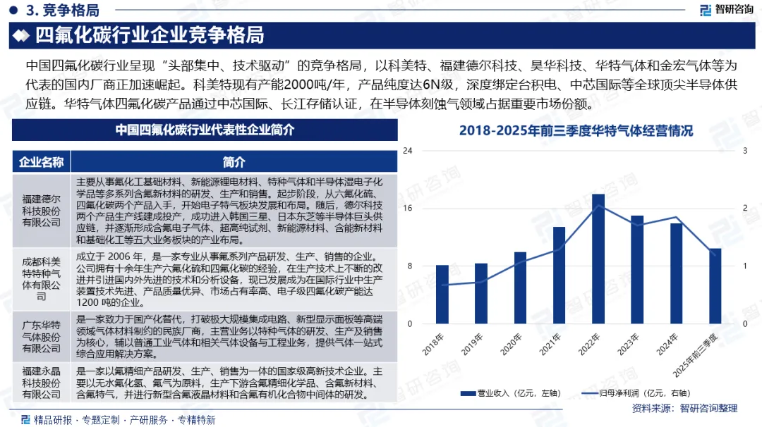 智研咨询发布:四氟化碳行业市场运行态势、进出口贸易及发展趋势预测报告