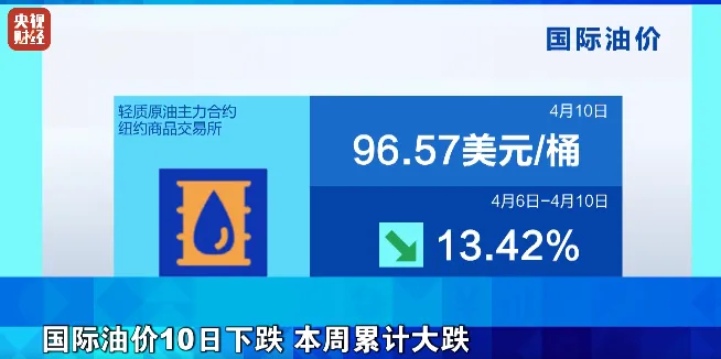 油价暴跌13%!全球资本市场,一周复盘解析→
