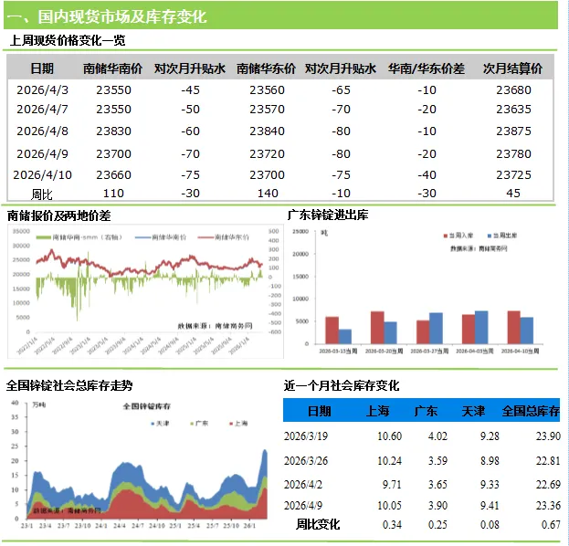 锌市 | 市场接货偏弱,粤市贴水下扩