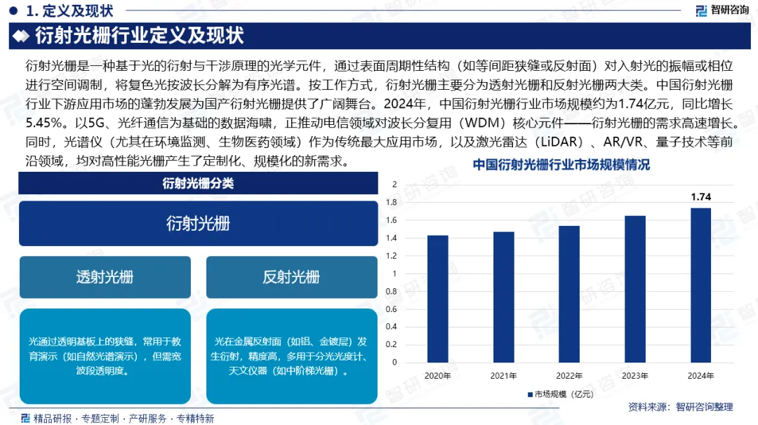 【竞争格局】中国衍射光栅行业市场概览、投资热点及发展趋势预测报告