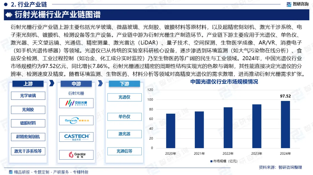 【竞争格局】中国衍射光栅行业市场概览、投资热点及发展趋势预测报告