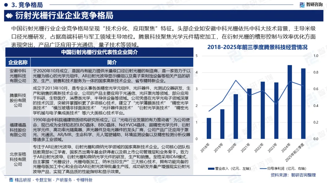 【竞争格局】中国衍射光栅行业市场概览、投资热点及发展趋势预测报告