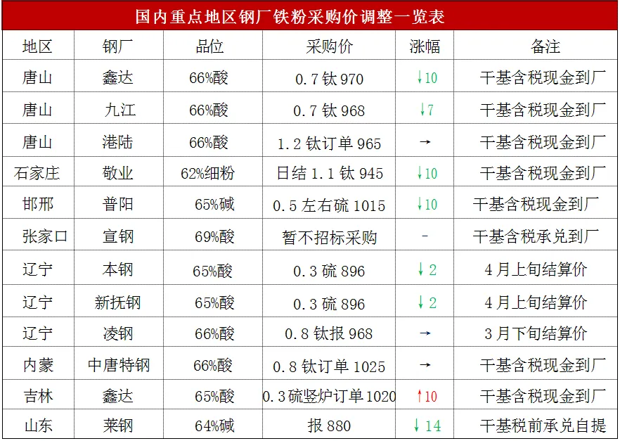 第15周 国内铁粉市场周报【04.06-04.11】