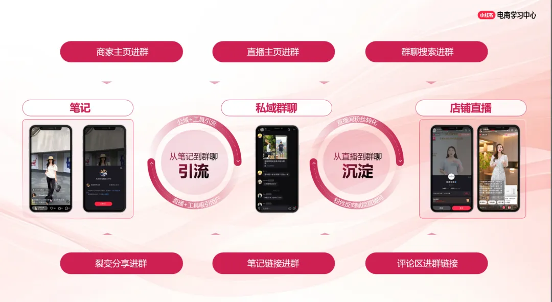 小红书商家-常规行业私域群聊营销介绍