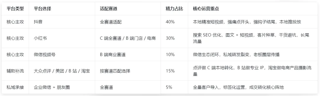 摄影视频剪辑工作室-自媒体营销拓客方案