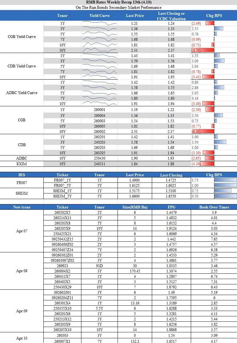 爱债东方FICC￨现券及衍生品市场周报(2026.04.06-2026.04.10)