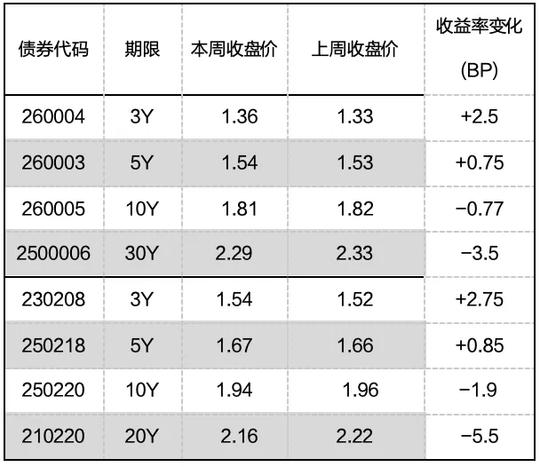 爱债东方FICC￨现券及衍生品市场周报(2026.04.06-2026.04.10)