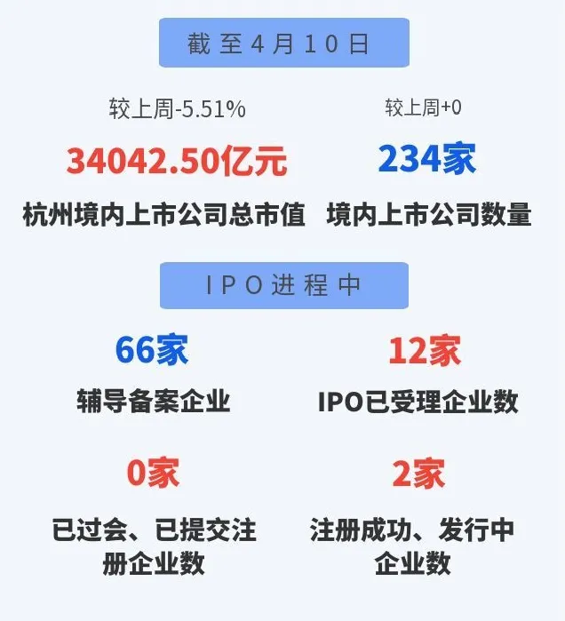 杭企资本市场动态每周报(4.3-4.10)