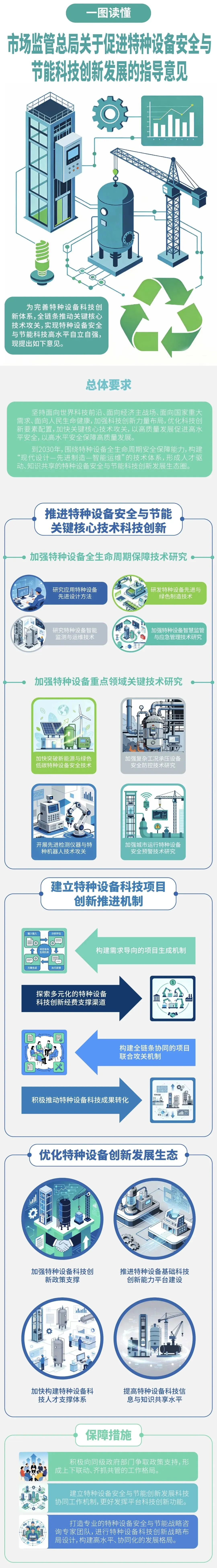 一图读懂 | 市场监管总局关于促进特种设备安全与节能科技创新发展的指导意见
