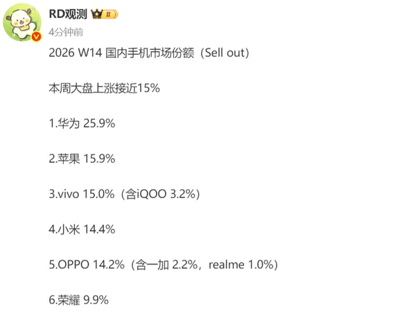 最新中国手机市场出货量排名:苹果第二