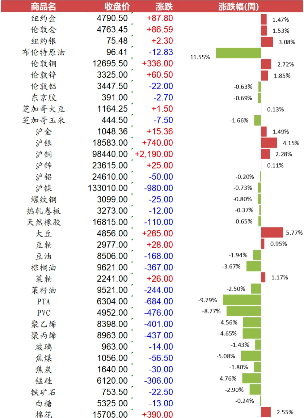 爱债东方FICC￨大宗商品及碳市场周报(2026.04.06-2026.04.10)