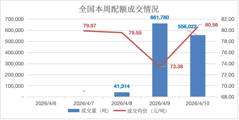 爱债东方FICC￨大宗商品及碳市场周报(2026.04.06-2026.04.10)