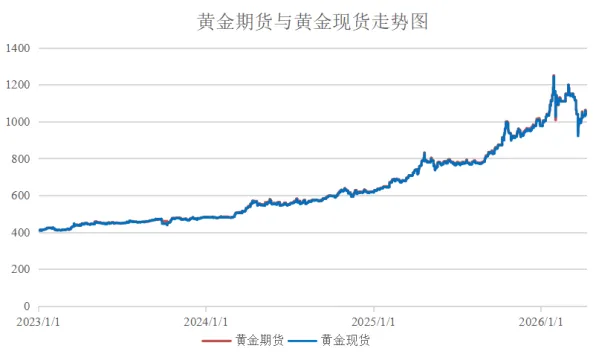 爱债东方FICC￨大宗商品及碳市场周报(2026.04.06-2026.04.10)