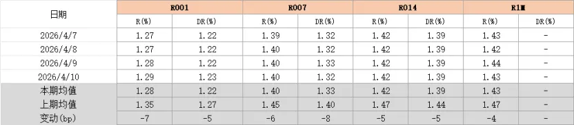 爱债东方FICC│货币市场周报(2026.04.06-2026.04.10)