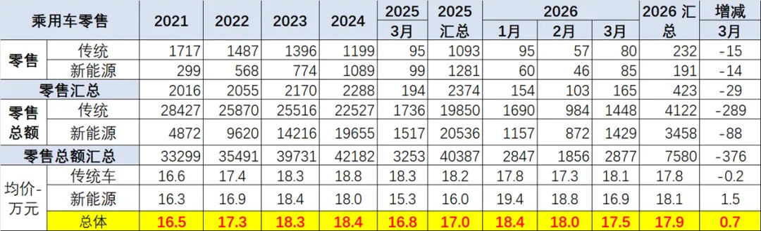 2026年3月乘用车市场价格段跟踪