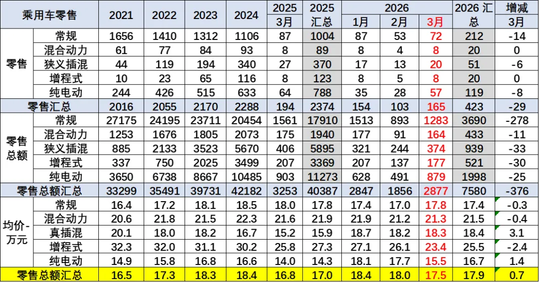2026年3月乘用车市场价格段跟踪