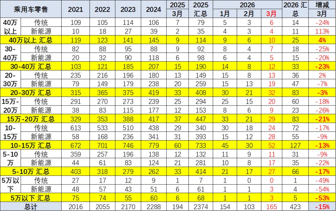 2026年3月乘用车市场价格段跟踪