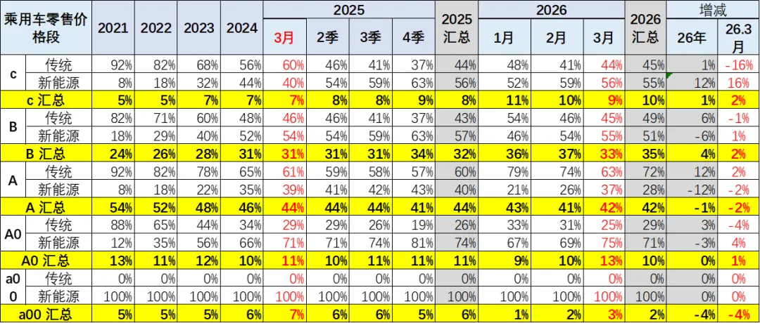 2026年3月乘用车市场价格段跟踪